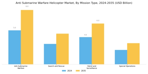 Anti Submarine Warfare Helicopter Market
 Segment Image 0