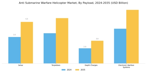 Anti Submarine Warfare Helicopter Market
 Segment Image 2
