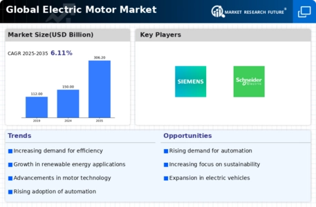 Electric Motors Market Infographic