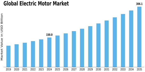 Electric Motors Market Size