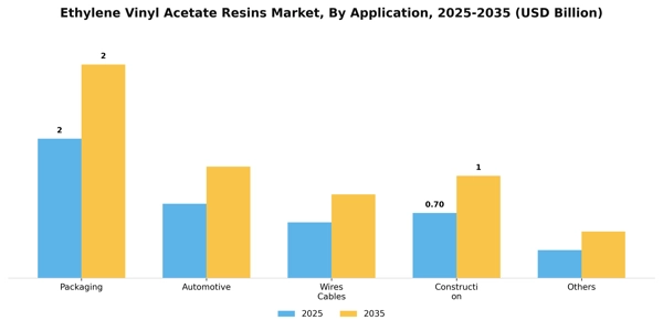 Ethylene Vinyl Acetate Resins Market Segment Image 0