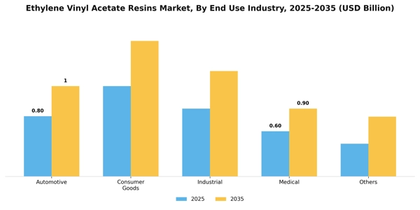 Ethylene Vinyl Acetate Resins Market Segment Image 1