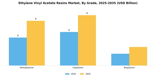 Ethylene Vinyl Acetate Resins Market Segment Image 2