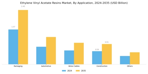 Ethylene Vinyl Acetate Resins Market Segment Image 0