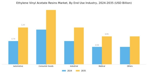 Ethylene Vinyl Acetate Resins Market Segment Image 2