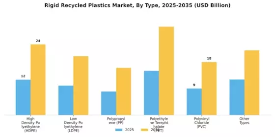 Rigid Recycled Plastics Market Segment Image 0