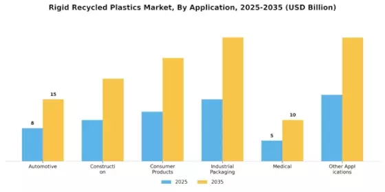 Rigid Recycled Plastics Market Segment Image 1