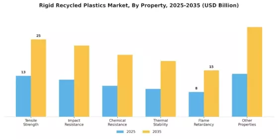 Rigid Recycled Plastics Market Segment Image 3