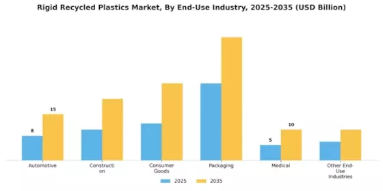 Rigid Recycled Plastics Market Segment Image 4