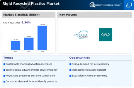 Rigid Recycled Plastics Market Infographic