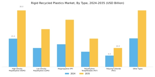 Rigid Recycled Plastics Market Segment Image 0