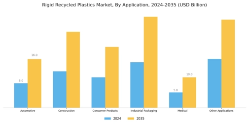 Rigid Recycled Plastics Market Segment Image 1