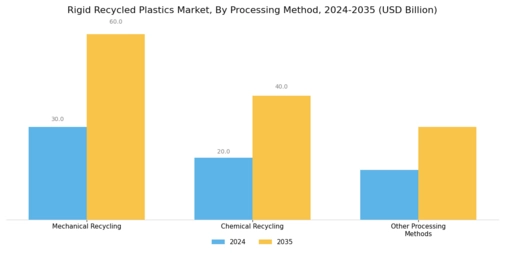 Rigid Recycled Plastics Market Segment Image 2