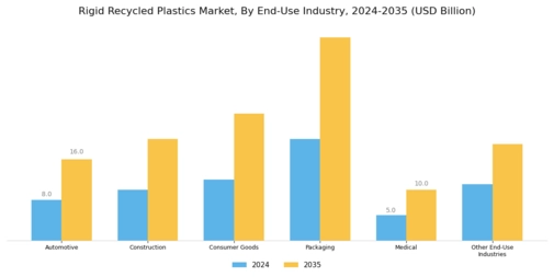 Rigid Recycled Plastics Market Segment Image 4