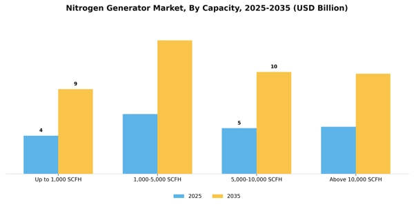 Nitrogen Generator Market Segment Image 1