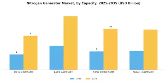 Nitrogen Generator Market Segment Image 0