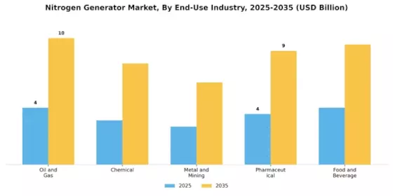Nitrogen Generator Market Segment Image 1