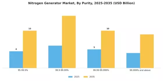 Nitrogen Generator Market Segment Image 2