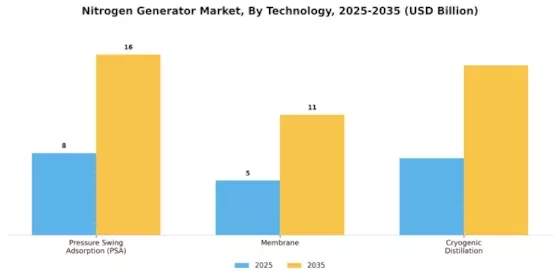 Nitrogen Generator Market Segment Image 3