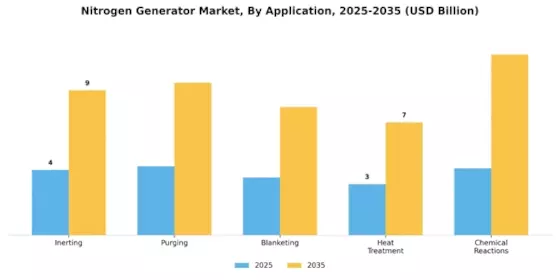 Nitrogen Generator Market Segment Image 4