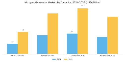 Nitrogen Generator Market Segment Image 0