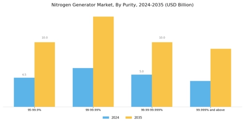 Nitrogen Generator Market Segment Image 2