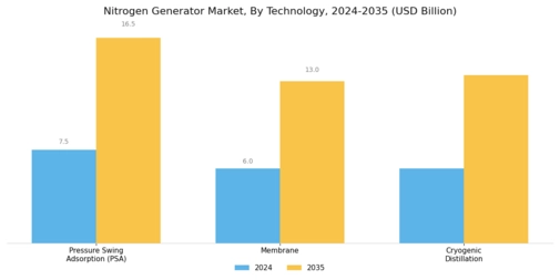 Nitrogen Generator Market Segment Image 3