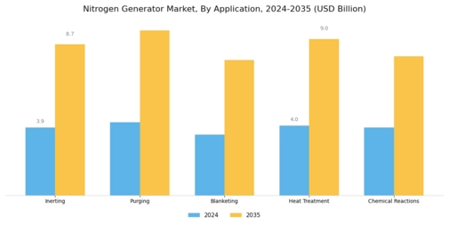 Nitrogen Generator Market Segment Image 4