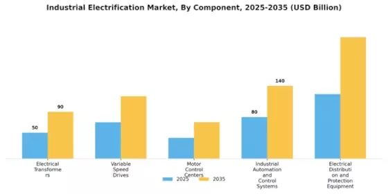 Industrial Electrification Market Segment Image 0