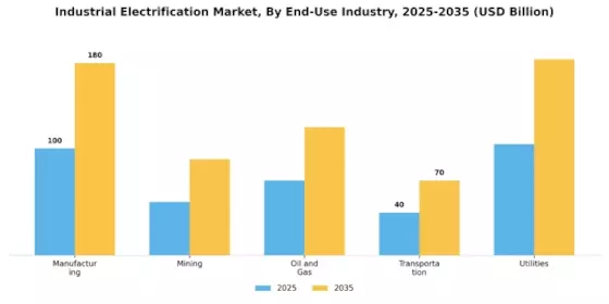 Industrial Electrification Market Segment Image 1