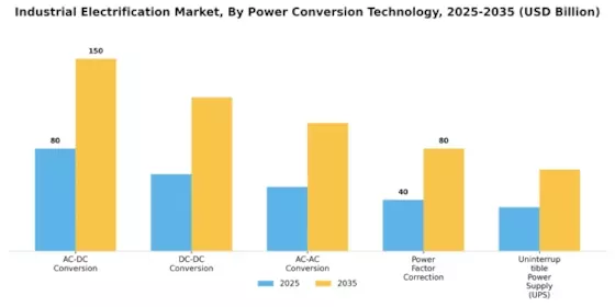 Industrial Electrification Market Segment Image 3