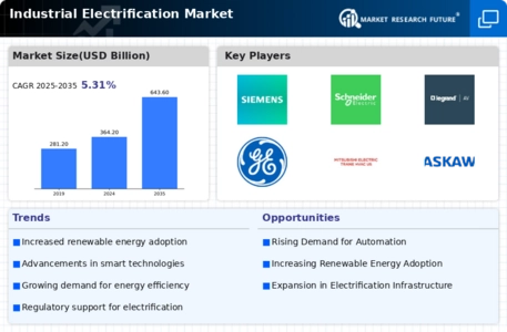 Industrial Electrification Market Infographic