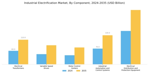 Industrial Electrification Market Segment Image 0