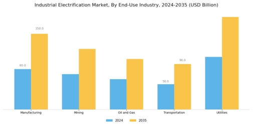 Industrial Electrification Market Segment Image 1