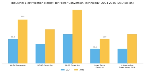 Industrial Electrification Market Segment Image 3