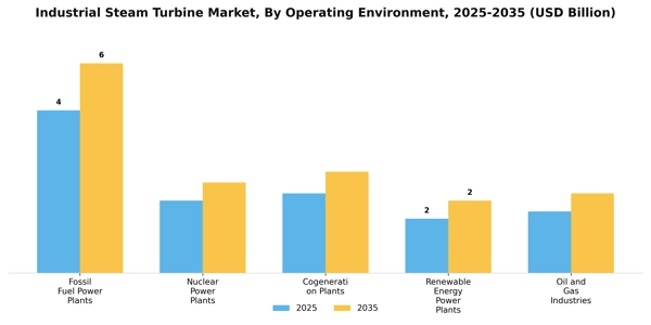 Industrial Steam Turbine Market Segment Image 1