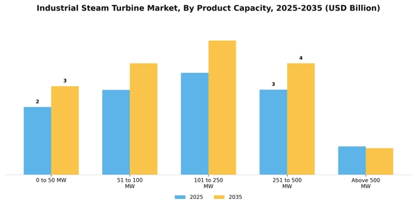 Industrial Steam Turbine Market Segment Image 2