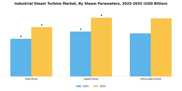 Industrial Steam Turbine Market Segment Image 3