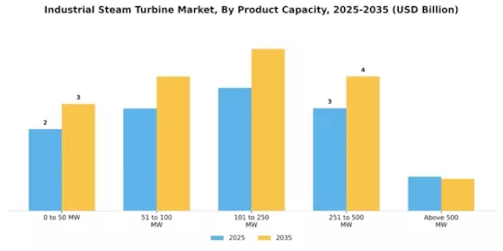 Industrial Steam Turbine Market Segment Image 0