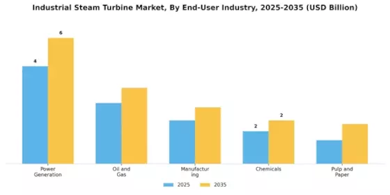 Industrial Steam Turbine Market Segment Image 3