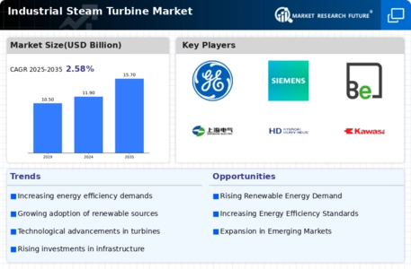 Industrial Steam Turbine Market Infographic