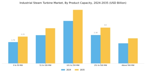 Industrial Steam Turbine Market Segment Image 0