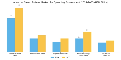 Industrial Steam Turbine Market Segment Image 1