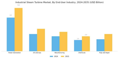 Industrial Steam Turbine Market Segment Image 3