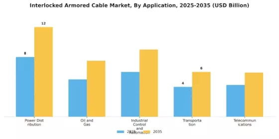Interlocked Armored Cable Market Segment Image 0