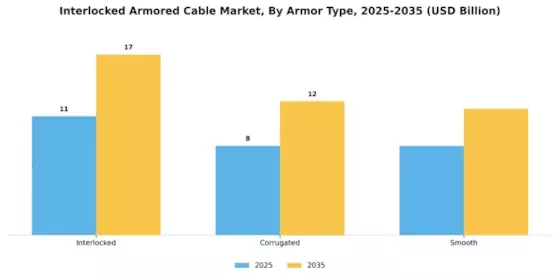 Interlocked Armored Cable Market Segment Image 2