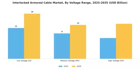 Interlocked Armored Cable Market Segment Image 3