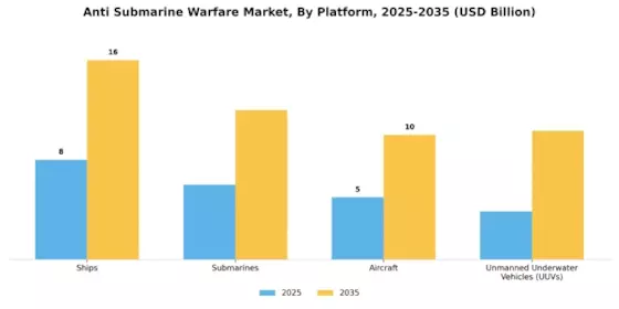 Anti Submarine Warfare Market Segment Image 0
