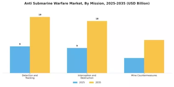 Anti Submarine Warfare Market Segment Image 1