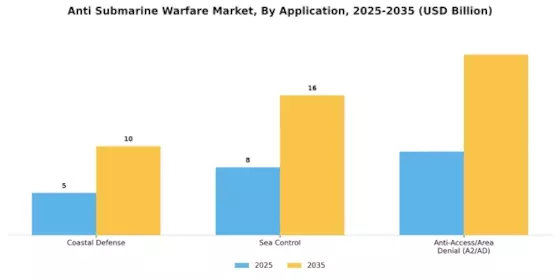 Anti Submarine Warfare Market Segment Image 4